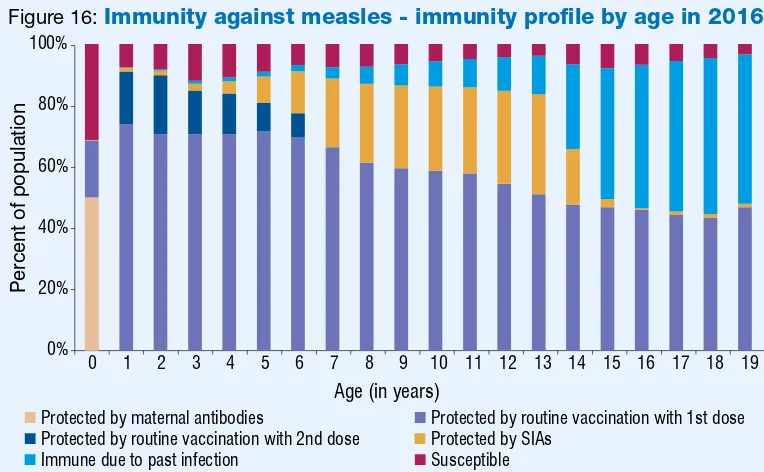 Figure 16: Immunity against measles - immunity proﬁle by age in 2016*