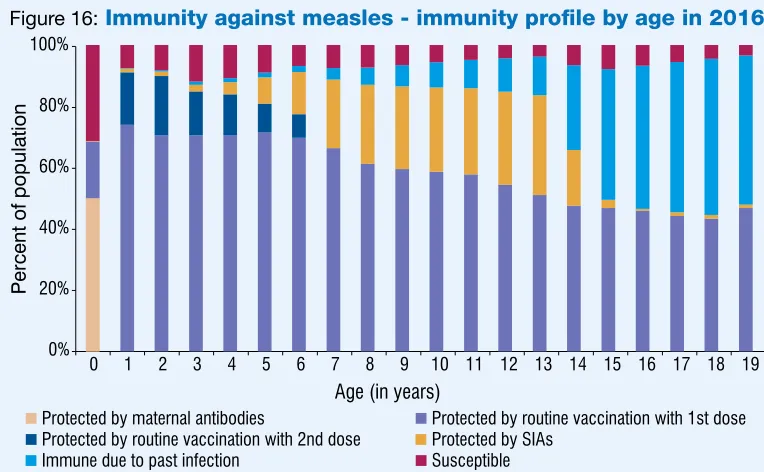 Figure 16: Immunity against measles - immunity proﬁle by age in 2016*