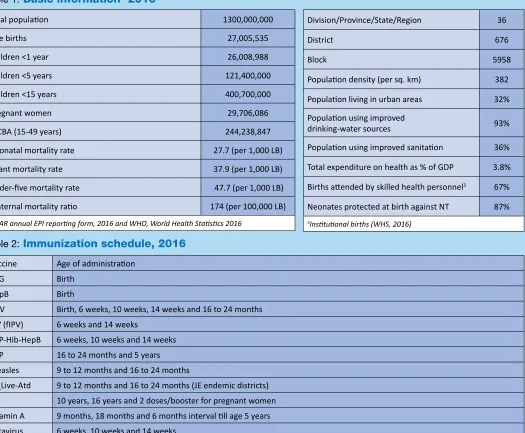 Table 1: Basic information1 2016