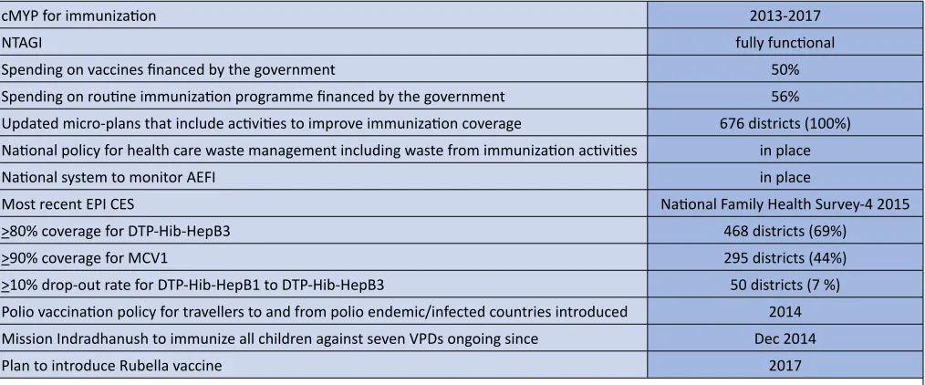 Table 3: Immunization system highlights