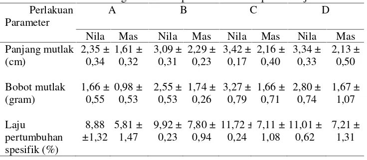 Tabel 1. Hasil Pengukuran Ikan pada Sistem Minapadi di Cijeruk
