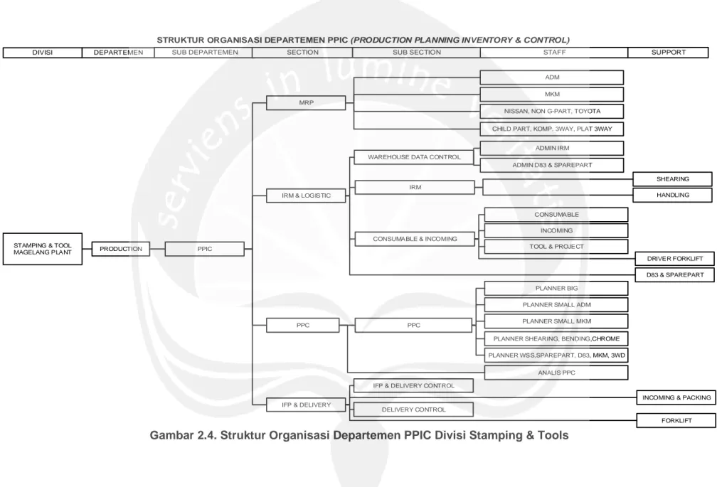 Gambar 2.4. Struktur Organisasi Departemen PPIC Divisi Stamping &amp; Tools 