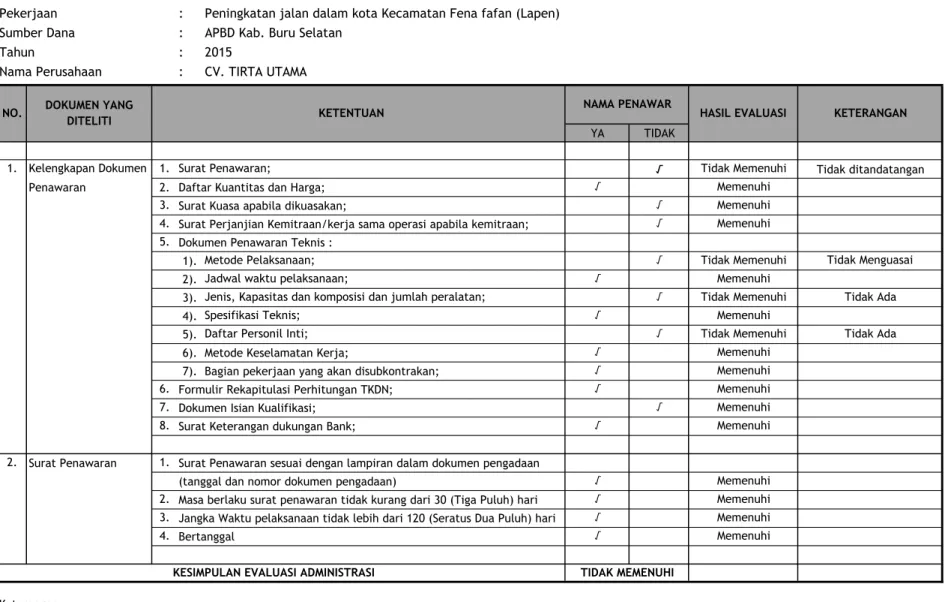 Tabel 1.1 Hasil Evaluasi Administrasi