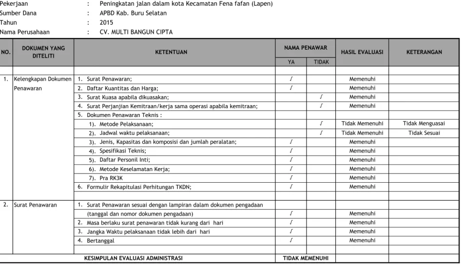 Tabel 1.2 Hasil Evaluasi Administrasi