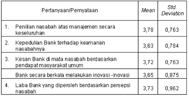 Tabel 3. Rata rata dan Simpangan BakuPersepsi Responden atas Citra Bank