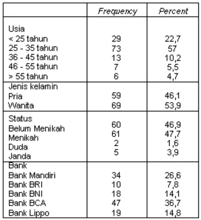 Tabel  1. Demografi Responden Penelitian