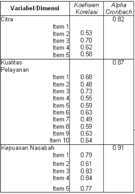 Tabel 2. Hasil Uji Validitas dan Reliabilitas Instrumen Penelitian