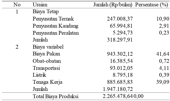Tabel 1.  Biaya Produksi Rata-rata Usaha Ternak Itik di Kabupaten Tegal