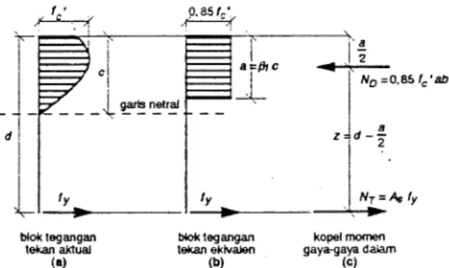 Gambar 2. 3 Diagram Tegangan Ekivalen Whitney (Istimawan, 1996) 
