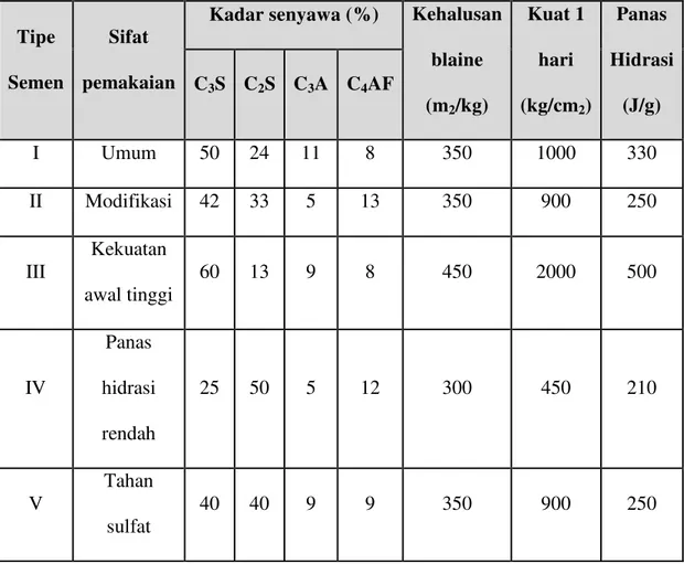 Tabel 2.1 Jenis-jenis semen portland dengan sifat-sifatnya 