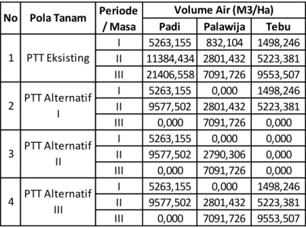 Tabel  3.  adalah  menunjukan  perencanaan  kebutuhan  volume  air  irigasi  pada  setiap  saluran  sekunder  dan  saluran  tersier  pada  daerah irigasi Molek Juru Sumberpucung yang  sesuai  dengan  Pola  tata  Tanan  (PTT)  dan   Volume Air Daerah Irigas