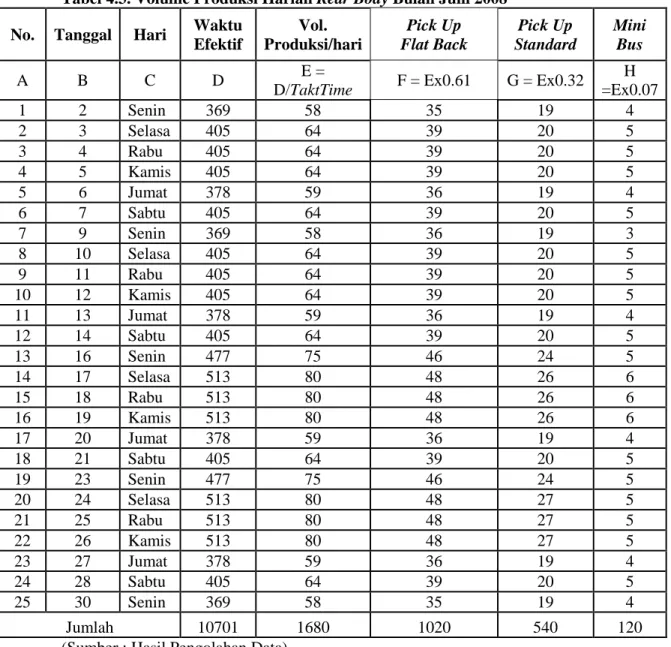 Tabel 4.3. Volume Produksi Harian Rear Body Bulan Juni 2008  No.  Tanggal  Hari  Waktu 