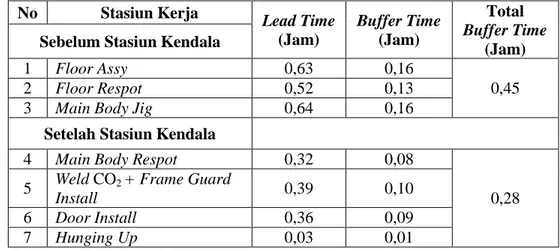 Tabel 4.5. Buffer Time Sebelum dan Setelah Stasiun Kendala  No  Stasiun Kerja  Lead Time 