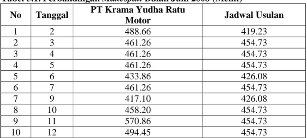 Tabel 5.1. Perbandingan Makespan Bulan Juni 2008 (Menit)  No  Tanggal  PT Krama Yudha Ratu 
