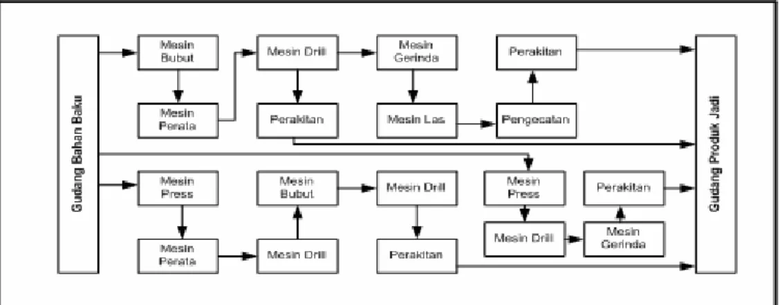 Gambar 2.4. Tata Letak Group Technology Layout 