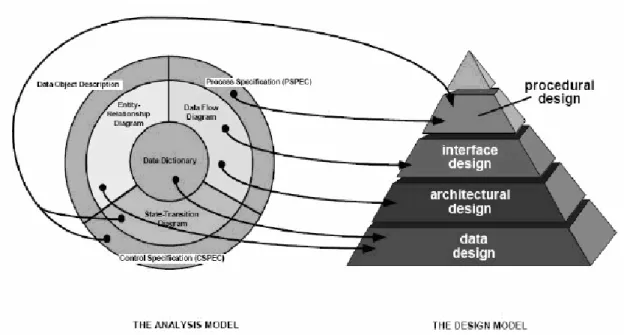 Gambar 2.10.Hubungan antara model analisis dengan model desain 