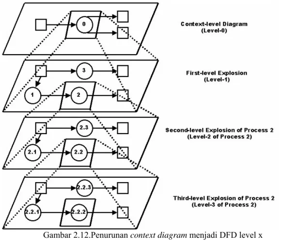 Gambar 2.12.Penurunan context diagram menjadi DFD level x  2.2.8.  Entity Relationship Diagram (ERD) 
