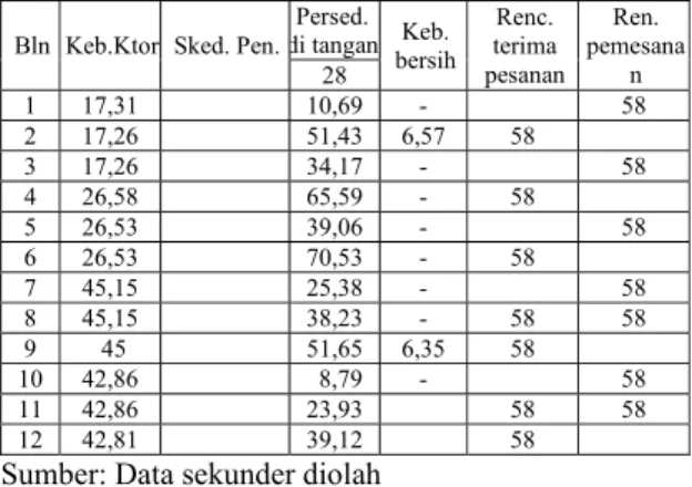 Tabel 17 Perencanaan Kebutuhan Bahan Baku                  Kaolin (POQ)                                   Tahun 2016 (M 3 )            Bln  Keb