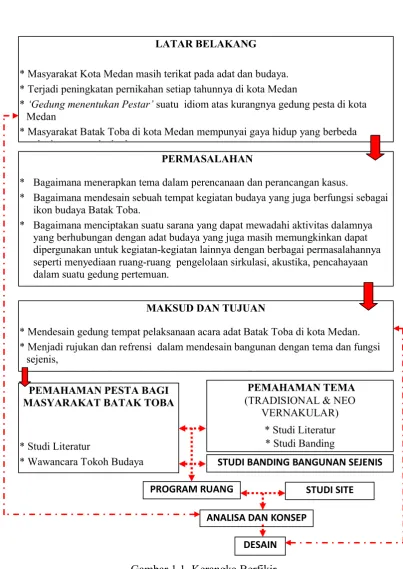 Gambar 1.1  Kerangka Berfikir 