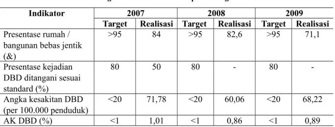 Tabel   di   bawah   memperlihatkan   pencapaian   target   indikator   program   Pengendalian Penyakit DBD (P2DBD) selama tiga tahun terakhir pada tahun 2007 sampai tahun 2009.