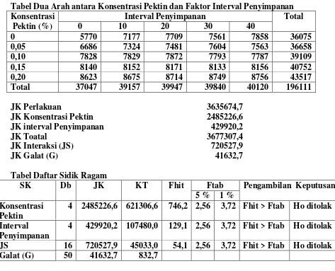 Tabel Dua Arah antara Konsentrasi Pektin dan Faktor Interval Penyimpanan 