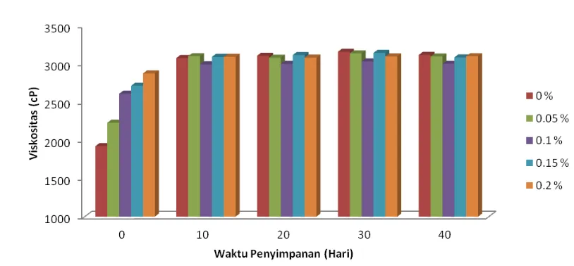 Gambar 6.  Histogram Hubungan antara Konsentrasi Pektin dengan Viskositas Selama 40  Hari Penyimpanan Suhu 45 °C 