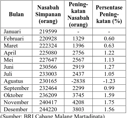 Tabel 2.  Jumlah Nasabah Pinjaman Periode Januari-                          Desember 2013 