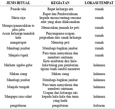 Tabel 2.2   Ritual acara kematian(saormatua) suku Batak Toba 