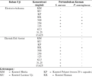 Tabel 1. Konsentrasi Hambat Minimum Esktrak n-heksan dan Ekstrak Etil Asetat Kulit Manggis terhadap Kuman S