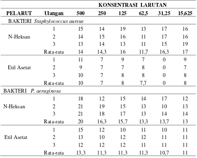 Tabel 2.  Diameter Zona Hambatan (mm) Ekstrak N-Heksana dan Etil Asetat Kulit Buah Manggis  (G