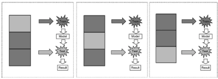 Gambar 1: Ilustrasi 3-fold cross validation 