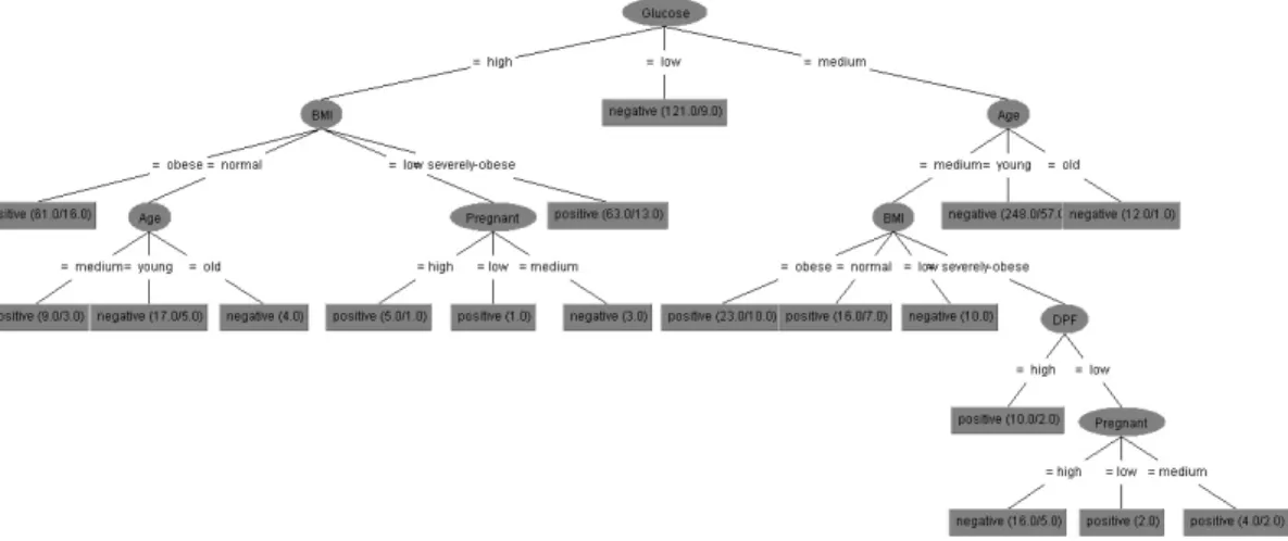 Gambar 2: Decision tree J48 pada diagnosis diabetes untuk dataset Pima Indians  Tabel 3: Matrik confusion dari pengujian decision tree J48 dengan 10-fold cross validation 