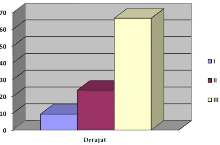 Tabel 4.4 Distribusi Karakteristik Prolapsus Uteri Derajat I Berdasarkan Usia 