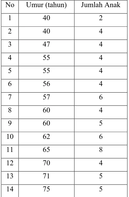 Tabel 4.5 Distribusi Karakteristik Prolapsus Uteri Derajat II Berdasarkan Usia 