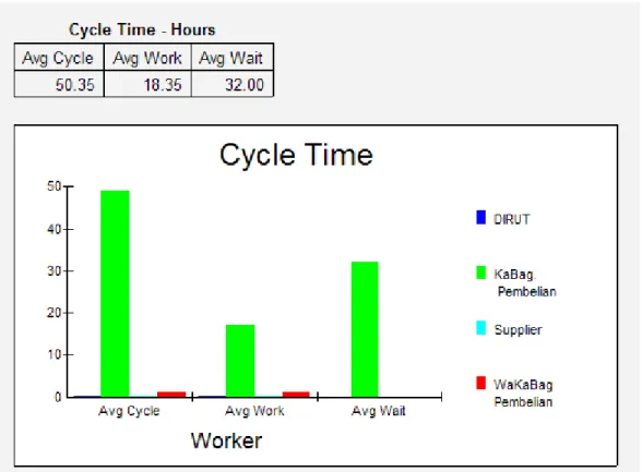 Gambar 4.9 Hasil Simulasi Proses Bisnis Saat - Ini Pemesanan Pembelian Barang  Gambar statistik cycle time proses pembuatan permintaan pembelian barang lama  menunjukkan rata-rata satu kali transaksi membutuhkan waktu 50.35 jam, rata-rata  untuk melakukan 
