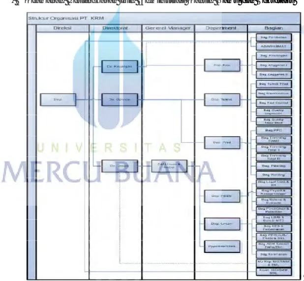 Gambar 1. Struktur Organisasi PT. Krama Yudha Ratu Motor. 