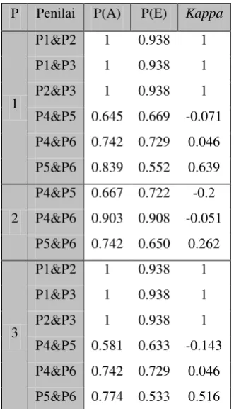 Tabel 1 Hasil kappa measure percobaan 1, 2, 