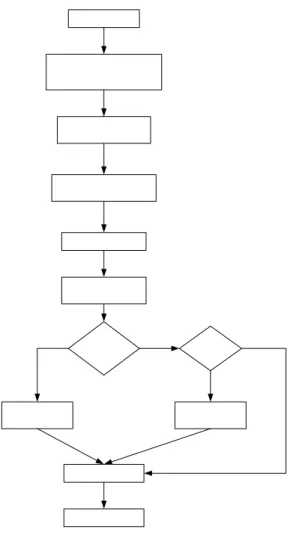 Gambar 1.2 Flow Chart proses produksi karton box 