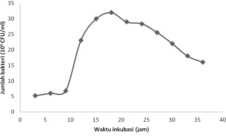 Gambar 1. Pola Pertumbuhan B. subtilis pada Medium NB (n=3) 