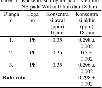 Tabel 1. Konsentrasi Logam pada Medium NB pada Waktu 0 Jam dan 18 Jam 