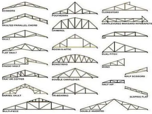 Gambar 3.10 Berbagai bentuk struktur rangka batang (Affandy, 2012). 