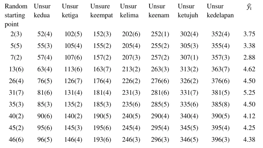 Tabel 7.2  Data jumlah orang per mobil (the  responses   are  in  parenthese) Random starting point Unsurkedua Unsurketiga Unsure keempat Unsur kelima Unsur keenam Unsur ketujuh Unsur kedelapan    2(3)  52(4)  102(5)  152(3)  202(6)  252(1)  302(4)  3