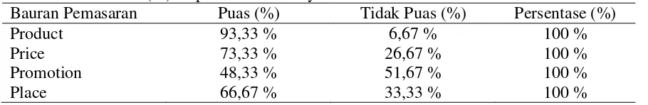 Tabel 1. Persentase (%) Kepuasan Prasurvey Bubur Gabe 12-17 Maret 2013  