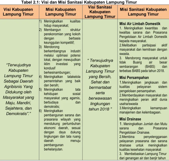 Tabel 2.1: Visi dan Misi Sanitasi Kabupaten Lampung Timur  Visi Kabupaten  Lampung Timur  Misi Kabupaten Lampung Timur  Visi Sanitasi Kabupaten  Lampung Timur 