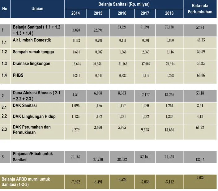Tabel 2.5: Perhitungan Pertumbuhan Pendanaan APBD Kabupaten/ Lampung Timur untuk Sanitasi  