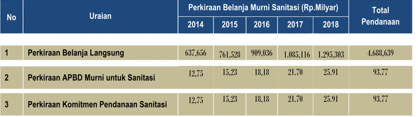 Tabel 2.7:  Perhitungan Pertumbuhan Pendanaan APBD Kab. Lampung Timur untuk Operasional/Pemeliharaan  dan Investasi Sanitasi  
