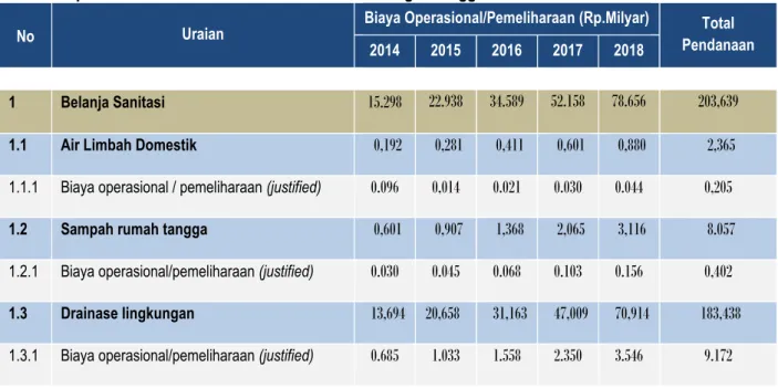 Tabel  2.8 :  Perkiraan  Besaran  Pendanaan  APBD  Kabupaten  Lampung  Timur  untuk  Kebutuhan  Operasional/Pemeliharaan Aset Sanitasi Terbangun hingga Tahun 2018