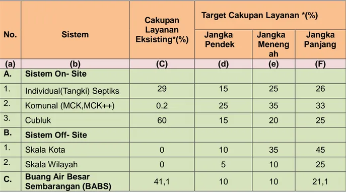 Tabel 2.2: Tahapan Pengembangan Air Limbah Domestik Kabupaten Lampung Timur 