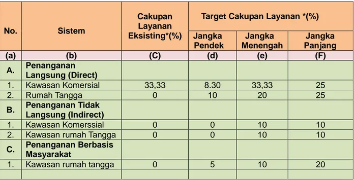 Tabel 2.3: Tahapan Pengembangan Persampahan Kabupaten Lampung Timur 