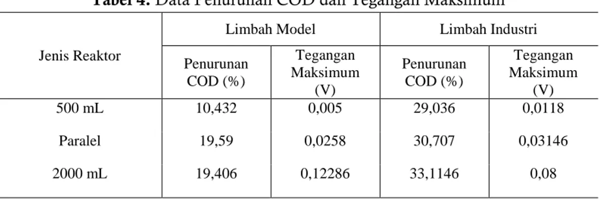 Tabel 3. Data Penurunan COD dan Tegangan Maksimum   pada Variasi Konfigurasi Rangkaian Reaktor 